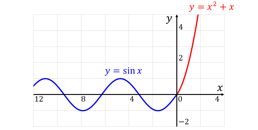 関数と微分可能性と連続の条件から定数を決定する問題